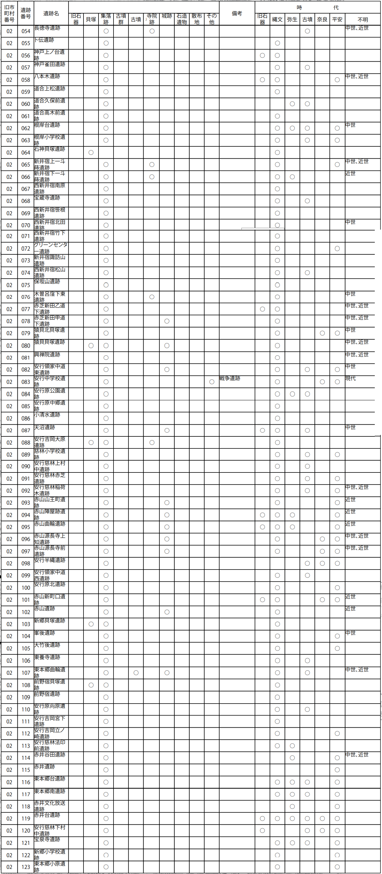 川口市遺跡一覧２