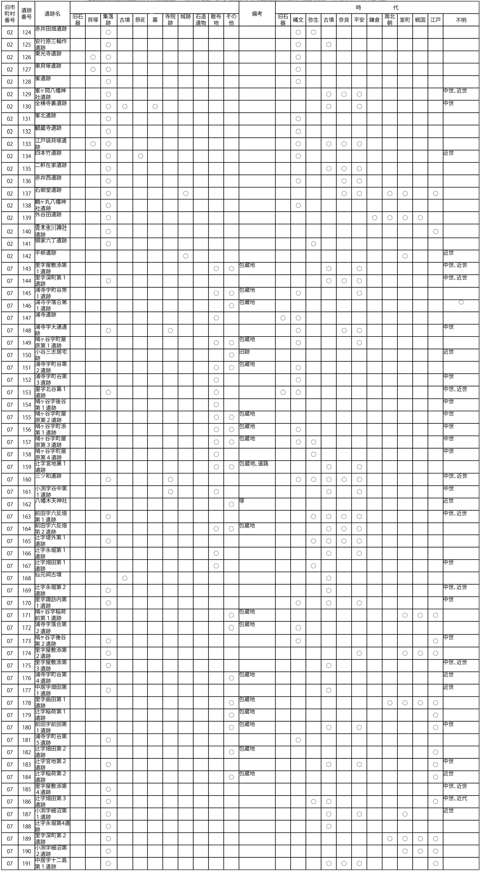 川口市遺跡一覧３
